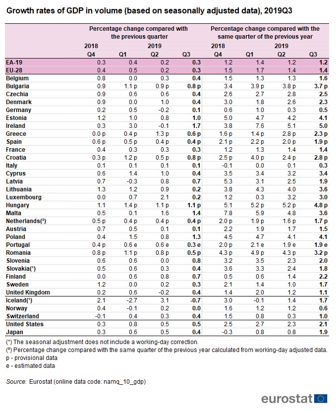 comparison of economics growth in Poland and other EU countries